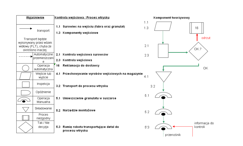 Diagram Procesu, Czyli Jak Wizualizować Operacje Produkcyjne - AQS