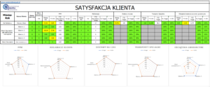 IATF 9.1.2.1 Zadowolenie klienta - na podstawie radar chart