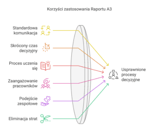 Raport A3 - korzyści ze stosowania