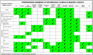 HERCA - Proponowane narzędzia do zapobiegania i eliminacji błędów ludzkich