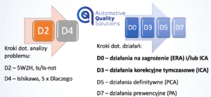 Rys.1. Metodologia Raportu 8D w rozbiciu na kroki dotyczące analizy problemu oraz kroki dotyczące działań ERA, ICA, PCA oraz PA.