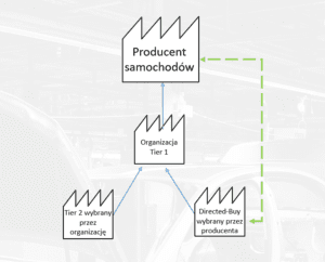 Directed-Buy - Schemat współpracy z dostawcą pierwszego poziomu Tier 1