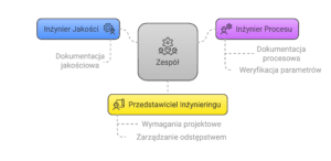 Audyt parametrów procesowych - skład zespołu