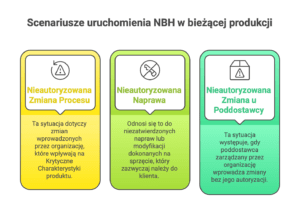 Scenariusze uruchomienia NBH w bieżącej produkcji